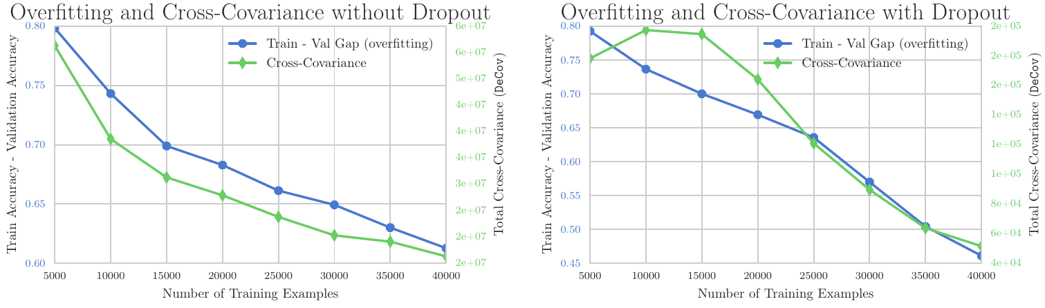 Correlation between Overfitting and Covariance