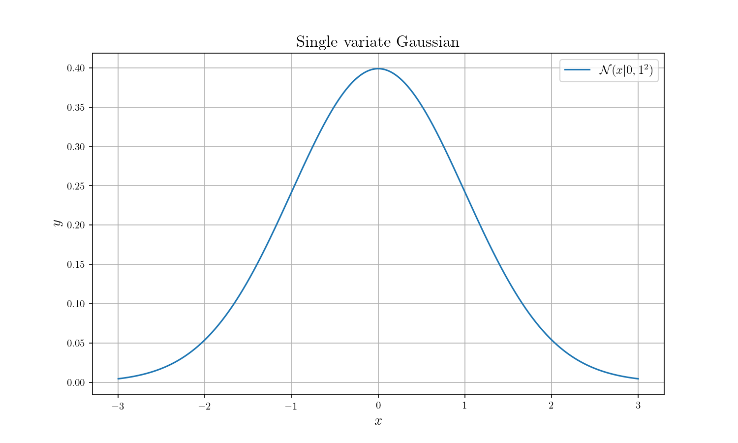 Single variate Gaussian